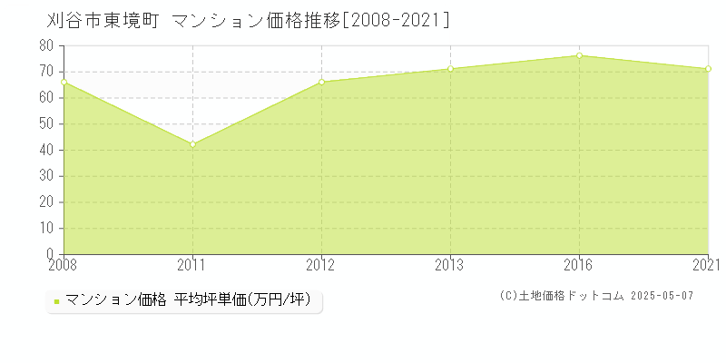 刈谷市東境町のマンション価格推移グラフ 