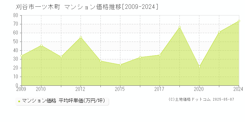 一ツ木町(刈谷市)のマンション価格推移グラフ(坪単価)[2009-2024年]