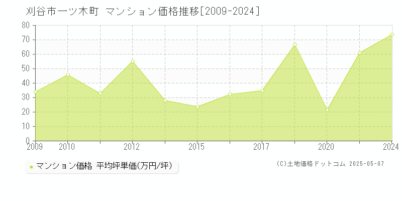 刈谷市一ツ木町のマンション価格推移グラフ 