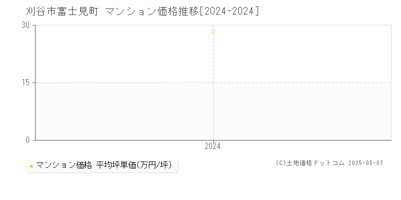 富士見町(刈谷市)のマンション価格推移グラフ(坪単価)[2024-2024年]