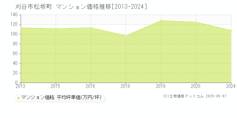 松坂町(刈谷市)のマンション価格推移グラフ(坪単価)[2013-2024年]