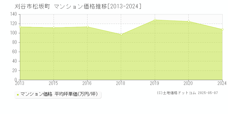 刈谷市松坂町のマンション価格推移グラフ 