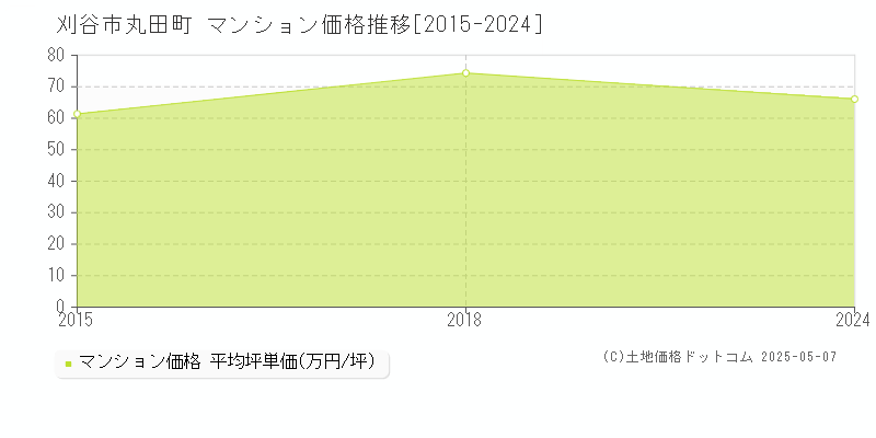 丸田町(刈谷市)のマンション価格推移グラフ(坪単価)[2015-2024年]
