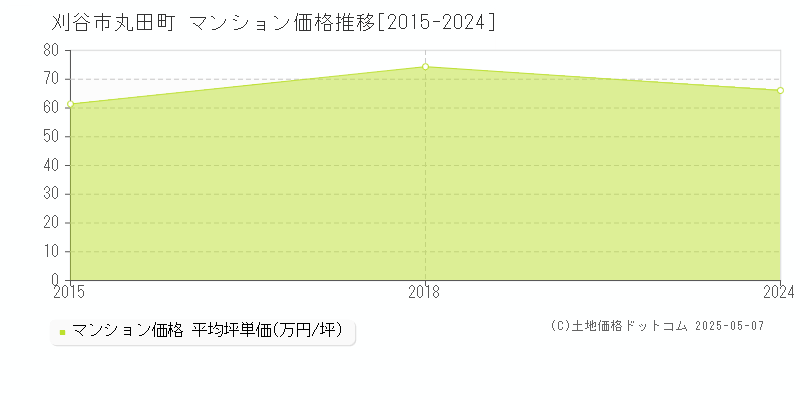 刈谷市丸田町のマンション価格推移グラフ 