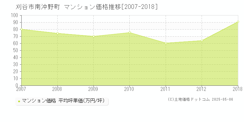 南沖野町(刈谷市)のマンション価格推移グラフ(坪単価)[2007-2018年]