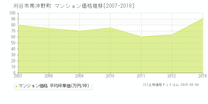 刈谷市南沖野町のマンション価格推移グラフ 