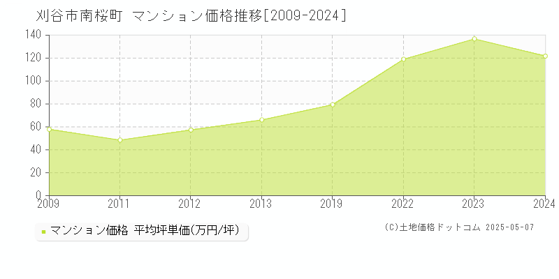 南桜町(刈谷市)のマンション価格推移グラフ(坪単価)[2009-2024年]