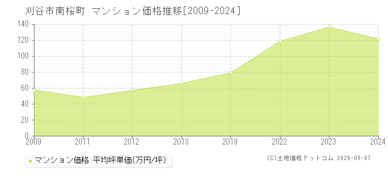 刈谷市南桜町のマンション価格推移グラフ 