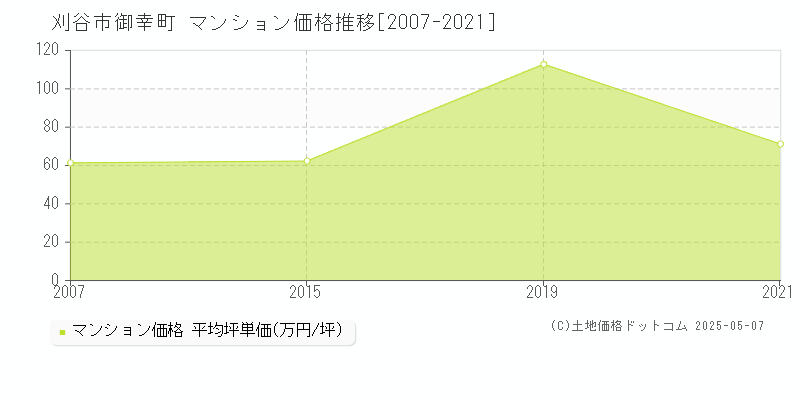 御幸町(刈谷市)のマンション価格推移グラフ(坪単価)[2007-2021年]