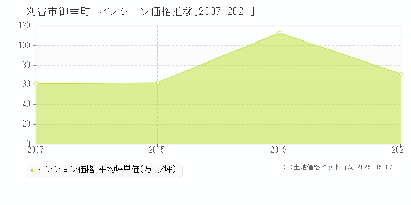 刈谷市御幸町のマンション価格推移グラフ 