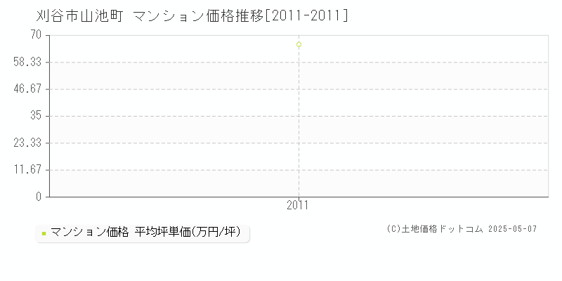 刈谷市山池町のマンション価格推移グラフ 