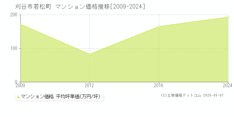 若松町(刈谷市)のマンション価格推移グラフ(坪単価)[2009-2024年]