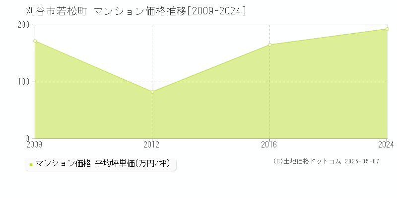 刈谷市若松町のマンション価格推移グラフ 