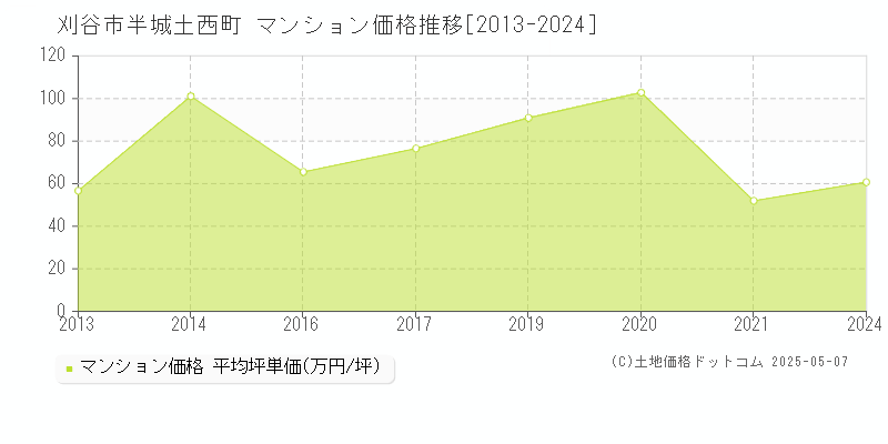 半城土西町(刈谷市)のマンション価格推移グラフ(坪単価)[2013-2024年]