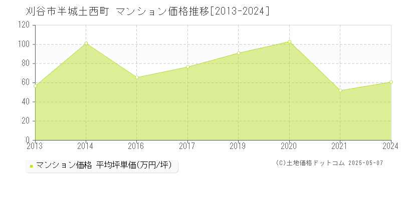 刈谷市半城土西町のマンション価格推移グラフ 