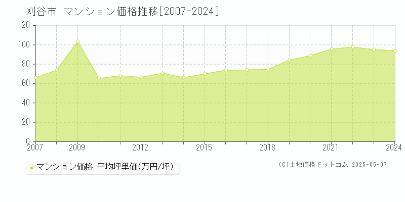 刈谷市(愛知県)のマンション価格推移グラフ(坪単価)[2007-2024年]