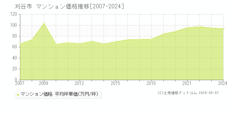 刈谷市全域のマンション価格推移グラフ 