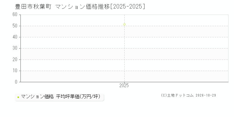 愛知県豊田市秋葉町のマンション価格推移グラフ(坪単価)[2025-2025年]