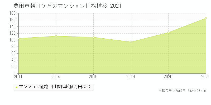 豊田市朝日ケ丘のマンション価格推移グラフ 