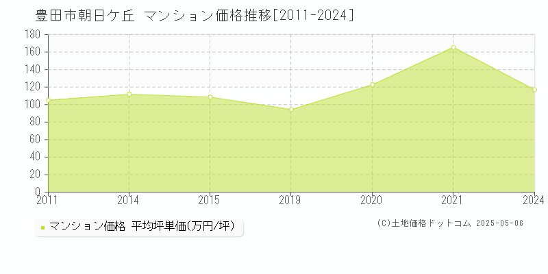 朝日ケ丘(豊田市)のマンション価格推移グラフ(坪単価)[2011-2024年]