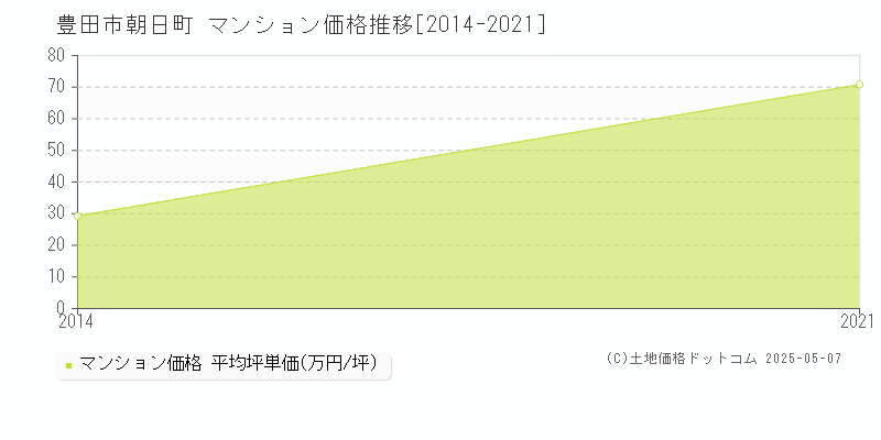 朝日町(豊田市)のマンション価格推移グラフ(坪単価)[2014-2021年]