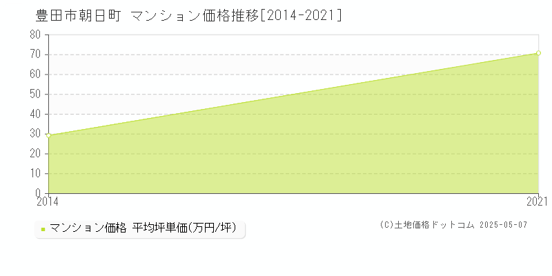 豊田市朝日町のマンション価格推移グラフ 