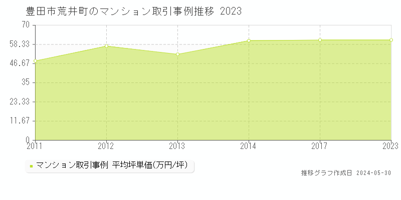 豊田市荒井町のマンション取引事例推移グラフ 
