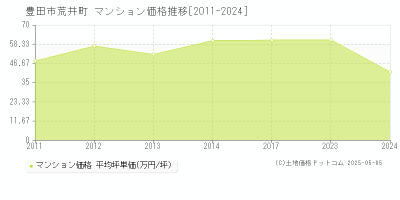 荒井町(豊田市)のマンション価格推移グラフ(坪単価)[2011-2024年]