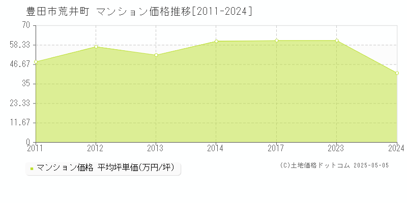 豊田市荒井町のマンション取引事例推移グラフ 