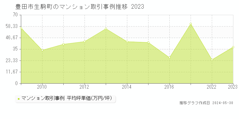 豊田市生駒町のマンション価格推移グラフ 
