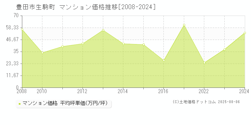 生駒町(豊田市)のマンション価格推移グラフ(坪単価)[2008-2024年]
