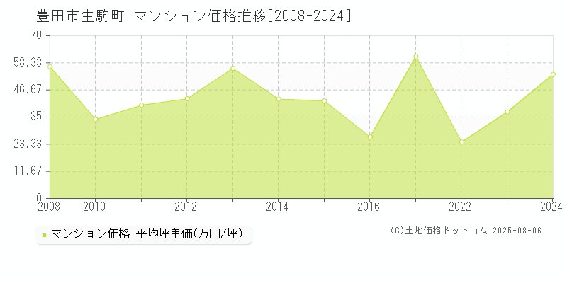 豊田市生駒町のマンション価格推移グラフ 