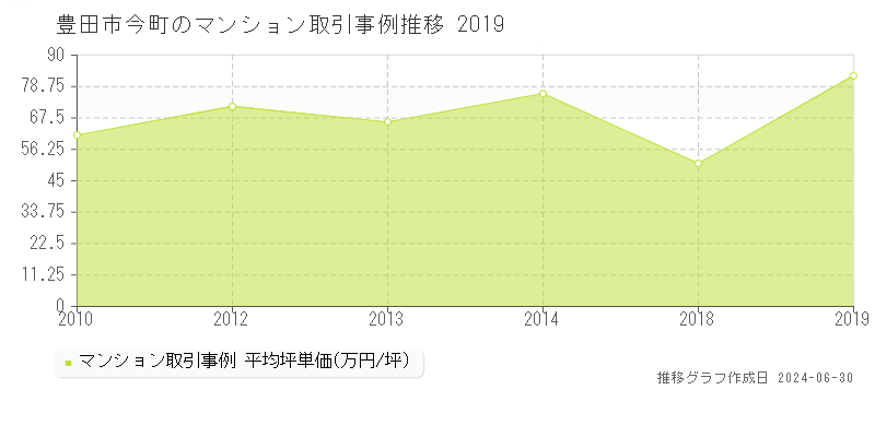 豊田市今町のマンション取引事例推移グラフ 