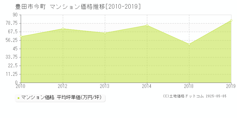 今町(豊田市)のマンション価格推移グラフ(坪単価)[2010-2019年]