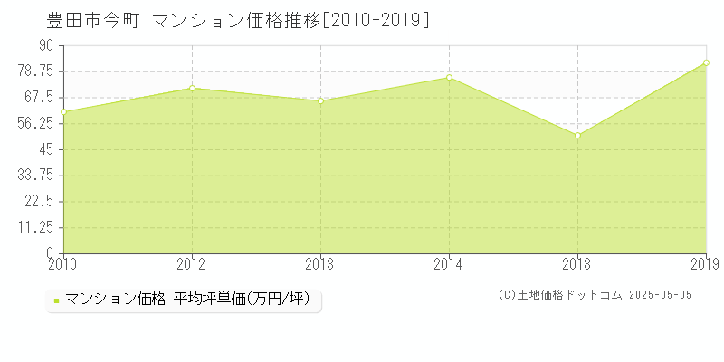 豊田市今町のマンション取引事例推移グラフ 