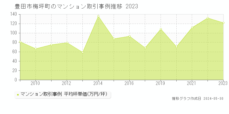 豊田市梅坪町のマンション取引事例推移グラフ 