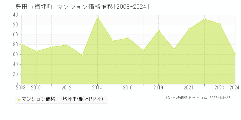 豊田市梅坪町のマンション価格推移グラフ 