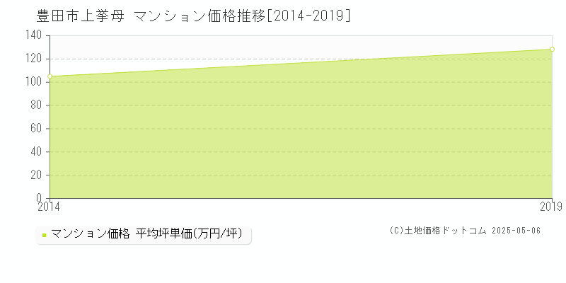 豊田市上挙母のマンション価格推移グラフ 