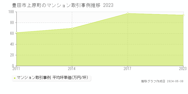 豊田市上原町のマンション価格推移グラフ 
