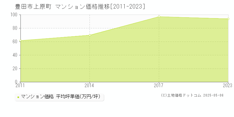 上原町(豊田市)のマンション価格推移グラフ(坪単価)[2011-2023年]