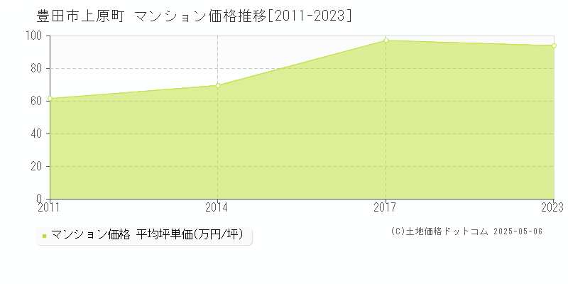 豊田市上原町のマンション価格推移グラフ 