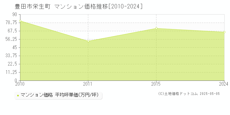 栄生町(豊田市)のマンション価格推移グラフ(坪単価)[2010-2024年]
