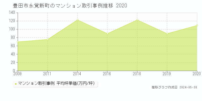 豊田市永覚新町のマンション価格推移グラフ 