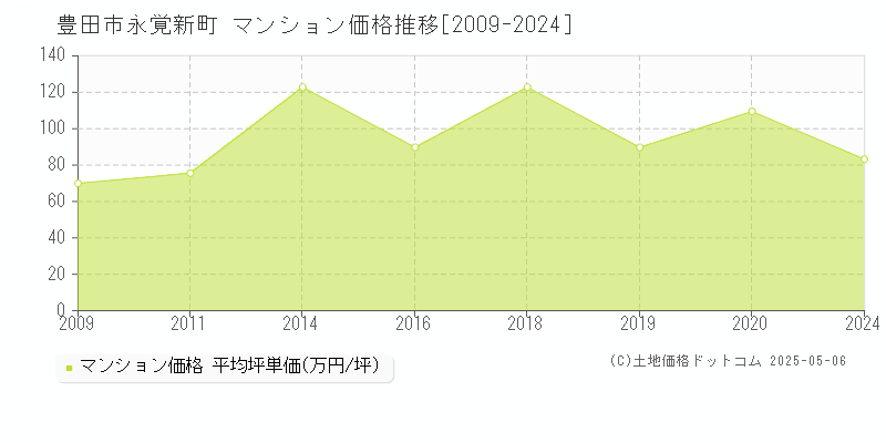 永覚新町(豊田市)のマンション価格推移グラフ(坪単価)[2009-2024年]