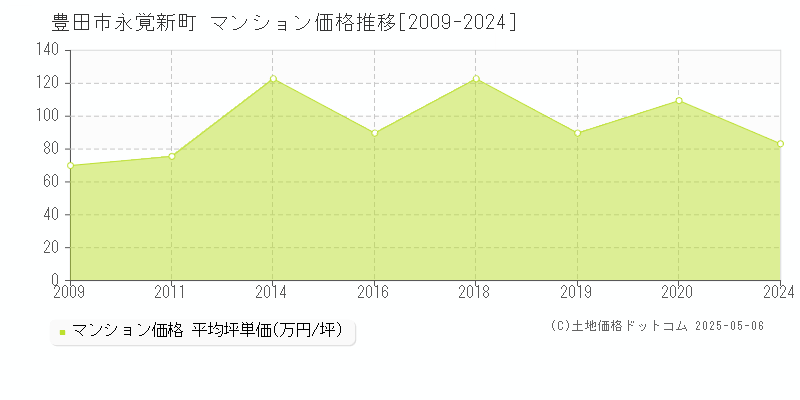 豊田市永覚新町のマンション価格推移グラフ 