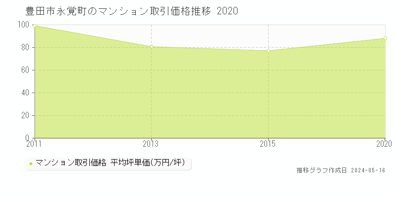 豊田市永覚町のマンション価格推移グラフ 