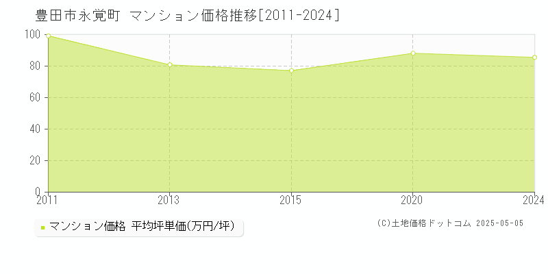 永覚町(豊田市)のマンション価格推移グラフ(坪単価)[2011-2024年]