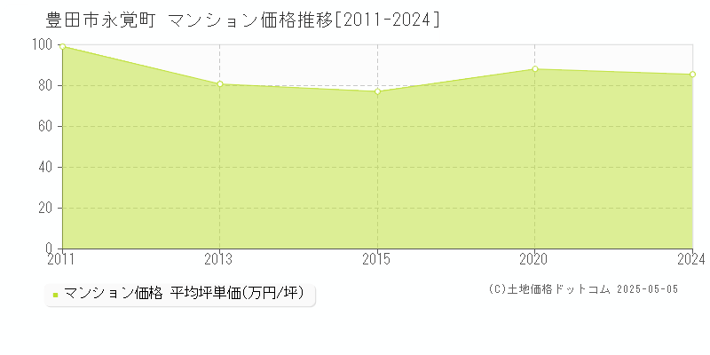 豊田市永覚町のマンション価格推移グラフ 