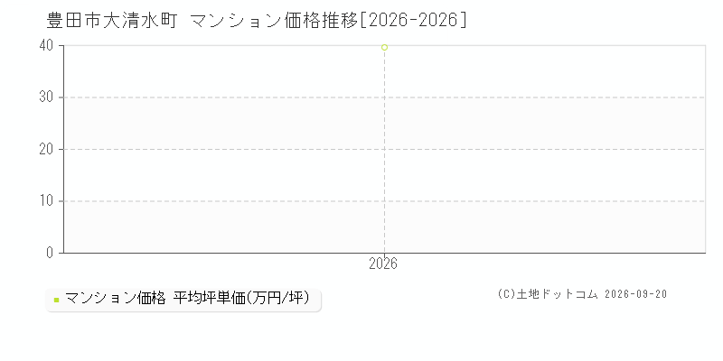 豊田市大清水町のマンション価格推移グラフ(坪単価)[2026-2026年]