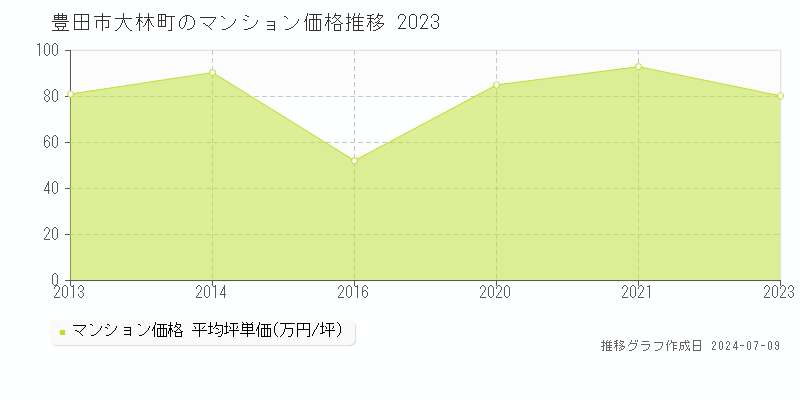 豊田市大林町のマンション価格推移グラフ 